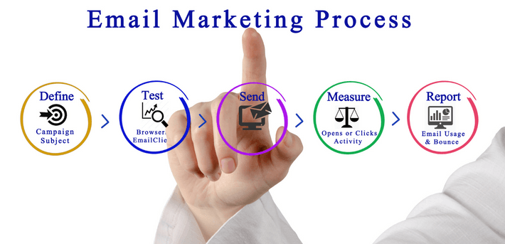 Email marketing process