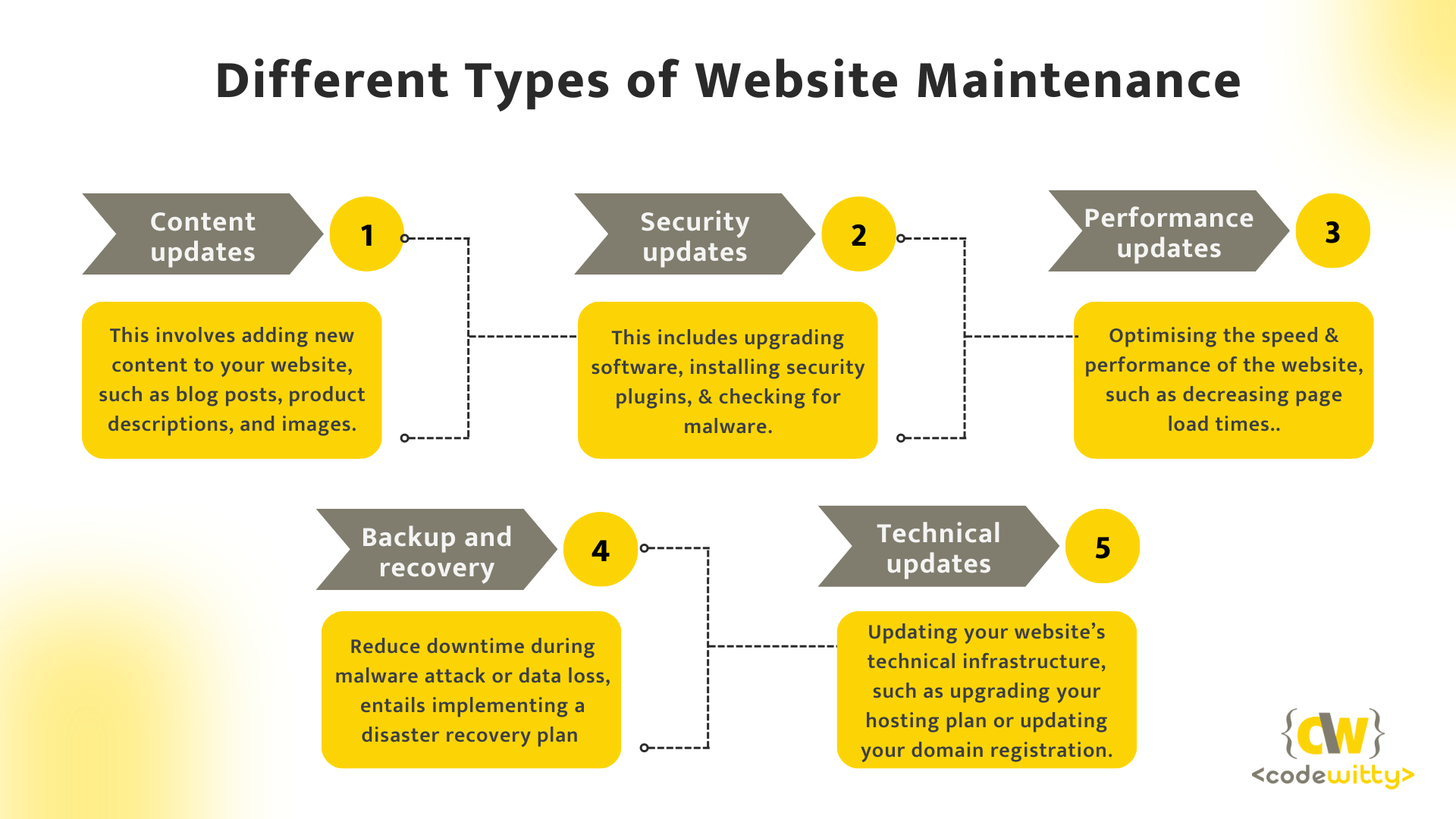 Different types of website maintenance services